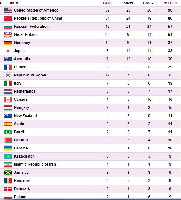 Olympic Medal Chart